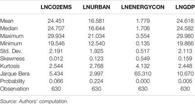 Nexus Between Carbon Emissions, Energy Consumption, Urbanization and Economic Growth in Asia: Evidence From Common Correlated Effects Mean Group Estimator (CCEMG)